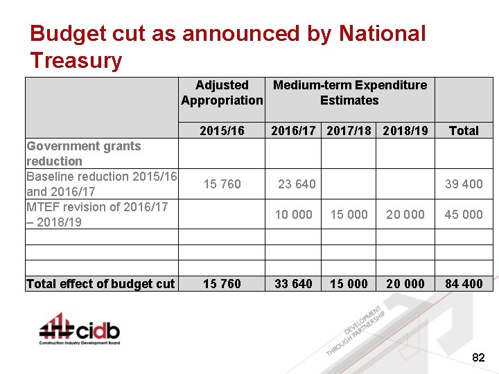 Budget cut as announced by National Treasury Adjusted Medium-term Expenditure Appropriation Estimates 2015/16 Government