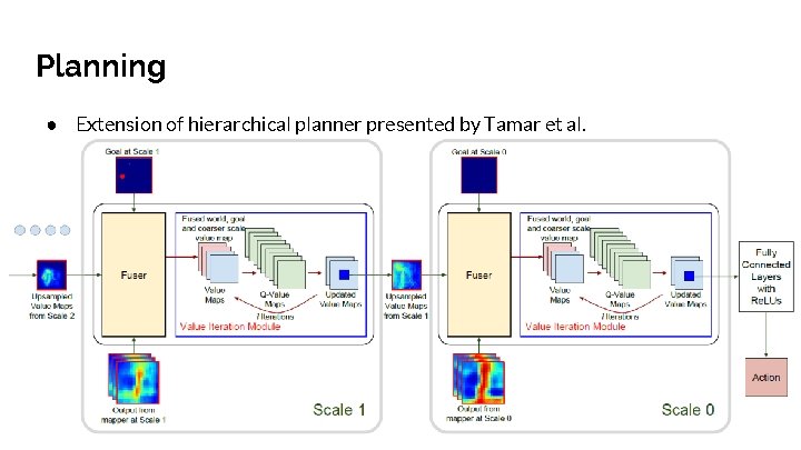 Planning ● Extension of hierarchical planner presented by Tamar et al. ○ ○ ○