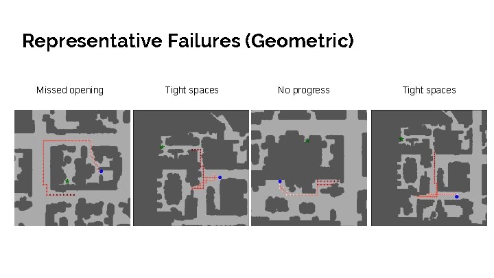 Representative Failures (Geometric) Missed opening Tight spaces No progress Tight spaces 