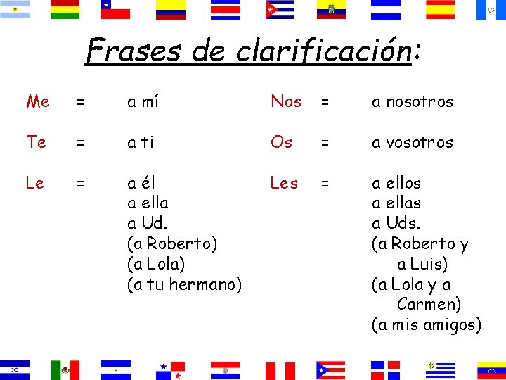 Frases de clarificación: Me = a mí Nos = a nosotros Te = a