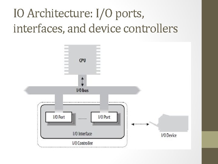 IO Architecture: I/O ports, interfaces, and device controllers 