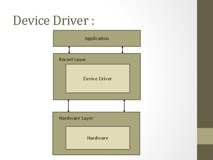 Device Driver : Application Kernel Layer Device Driver Hardware Layer Hardware 