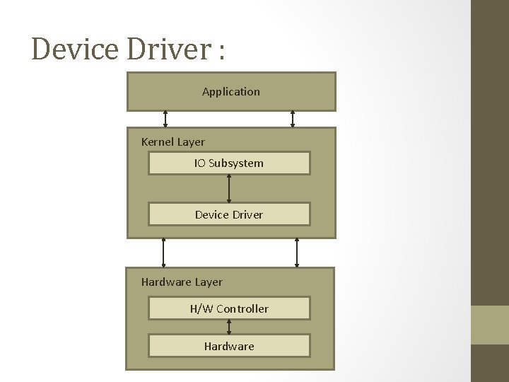 Device Driver : Application Kernel Layer IO Subsystem Device Driver Hardware Layer H/W Controller