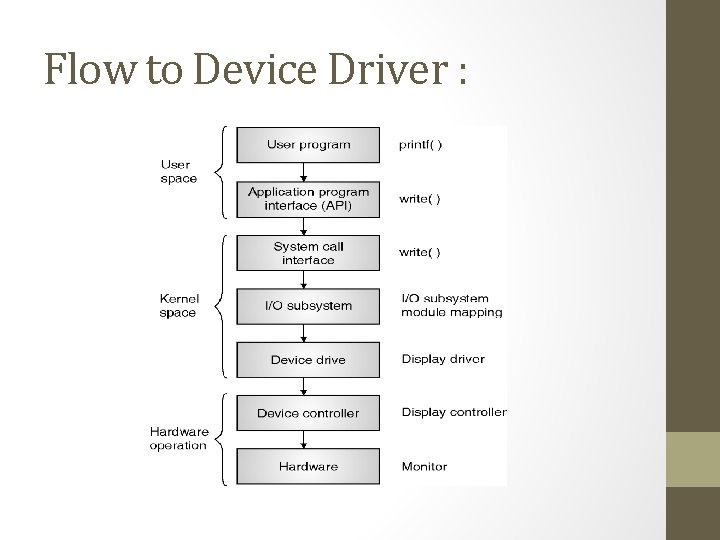 Flow to Device Driver : 