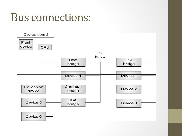 Bus connections: 