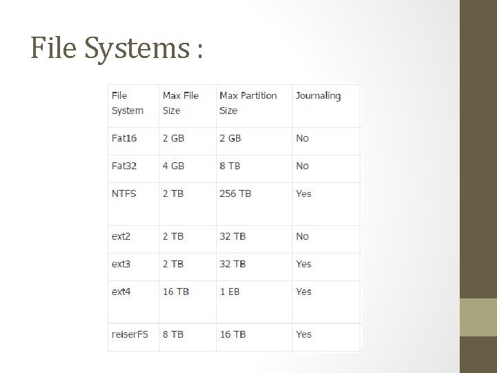 File Systems : 