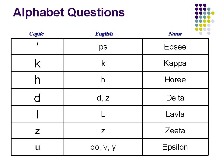 Alphabet Questions Coptic English Name ' k h ps Epsee k Kappa h Horee