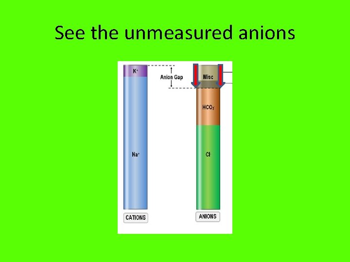 See the unmeasured anions 