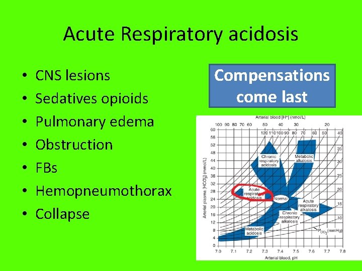 Acute Respiratory acidosis • • CNS lesions Sedatives opioids Pulmonary edema Obstruction FBs Hemopneumothorax