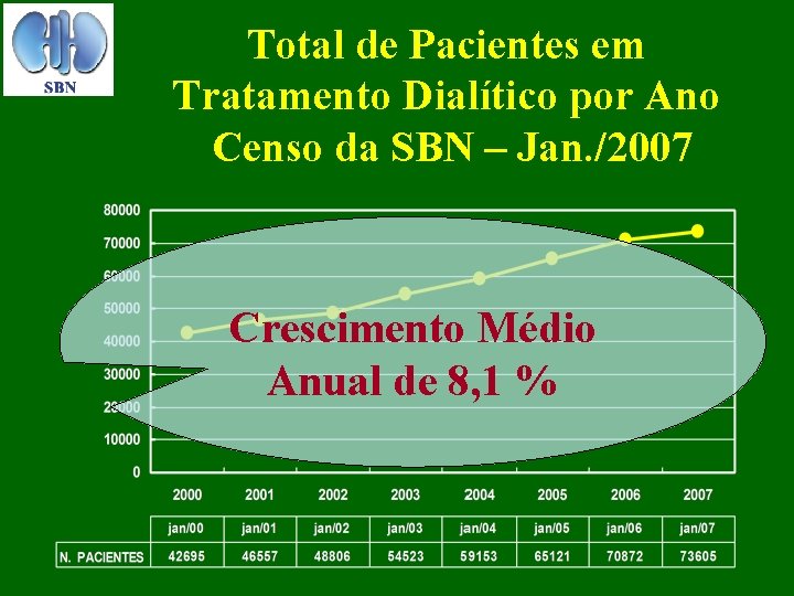 Total de Pacientes em Tratamento Dialítico por Ano Censo da SBN – Jan. /2007