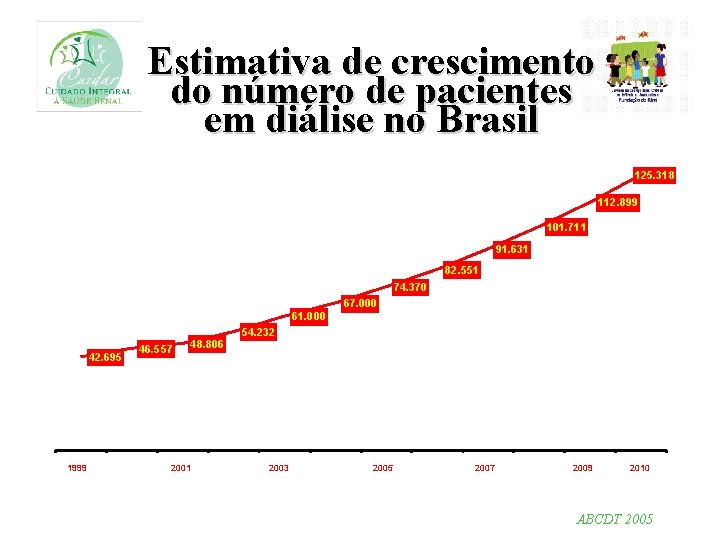 Estimativa de crescimento do número de pacientes em diálise no Brasil 125. 318 112.