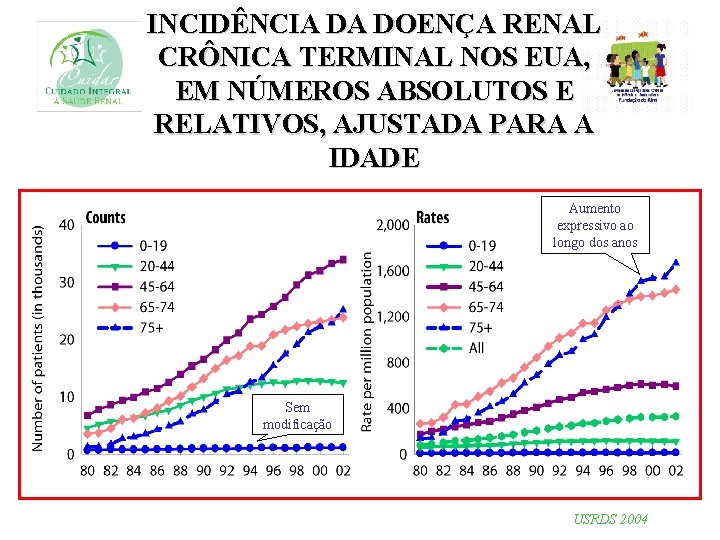 INCIDÊNCIA DA DOENÇA RENAL CRÔNICA TERMINAL NOS EUA, EM NÚMEROS ABSOLUTOS E RELATIVOS, AJUSTADA