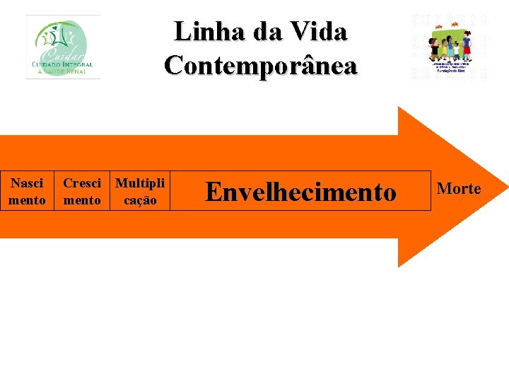 Linha da Vida Contemporânea Nasci mento Cresci Multipli mento cação Envelhecimento Morte 