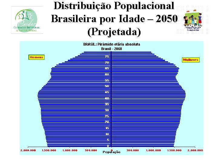 Distribuição Populacional Brasileira por Idade – 2050 (Projetada) 