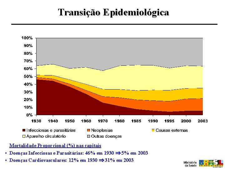 Transição Epidemiológica Mortalidade Proporcional (%) nas capitais • Doenças Infecciosas e Parasitárias: 46% em