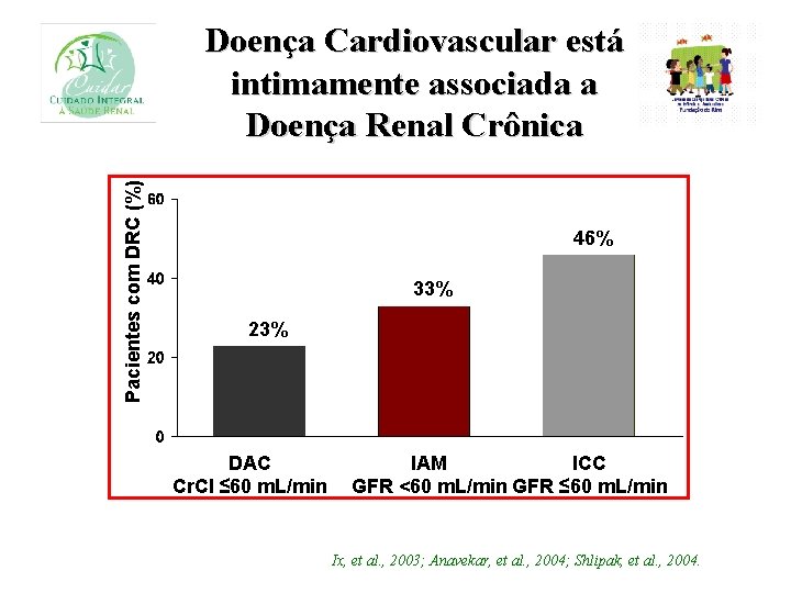 Pacientes com DRC (%) Doença Cardiovascular está intimamente associada a Doença Renal Crônica 46%