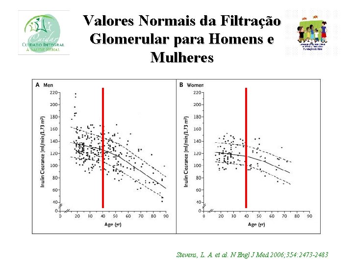 Valores Normais da Filtração Glomerular para Homens e Mulheres Stevens, L. A. et al.