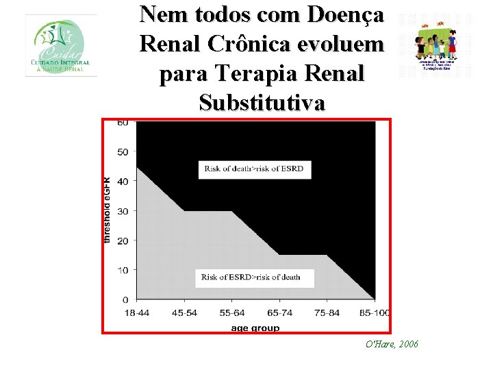 Nem todos com Doença Renal Crônica evoluem para Terapia Renal Substitutiva O'Hare, 2006 