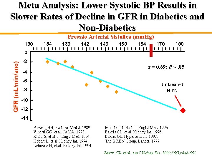 Meta Analysis: Lower Systolic BP Results in Slower Rates of Decline in GFR in