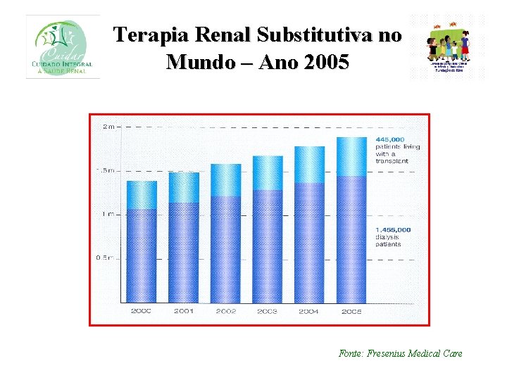 Terapia Renal Substitutiva no Mundo – Ano 2005 Fonte: Fresenius Medical Care 