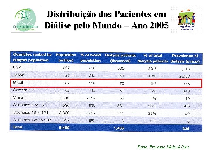 Distribuição dos Pacientes em Diálise pelo Mundo – Ano 2005 Fonte: Fresenius Medical Care