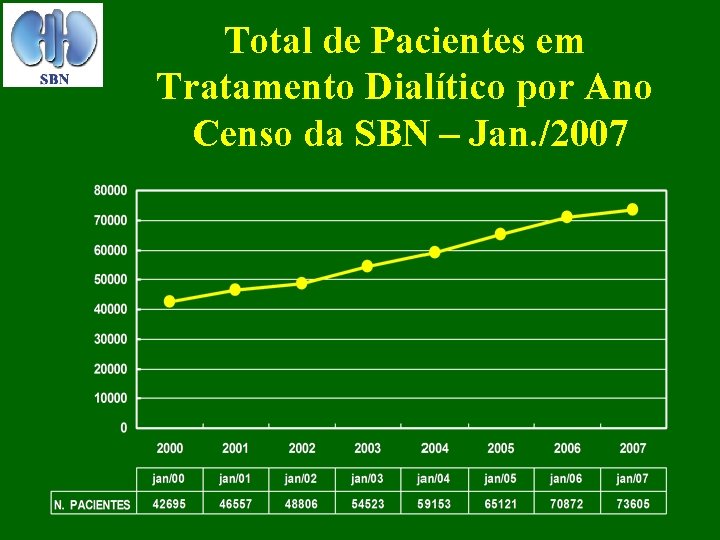 Total de Pacientes em Tratamento Dialítico por Ano Censo da SBN – Jan. /2007