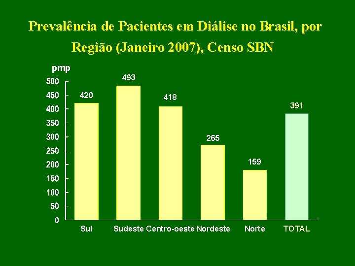 Prevalência de Pacientes em Diálise no Brasil, por Região (Janeiro 2007), Censo SBN pmp