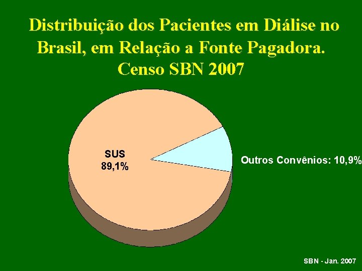 Distribuição dos Pacientes em Diálise no Brasil, em Relação a Fonte Pagadora. Censo SBN