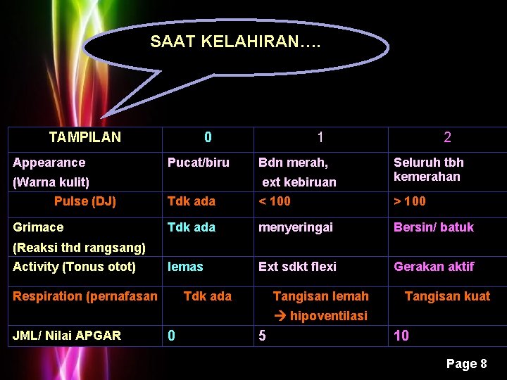 SAAT KELAHIRAN…. TAMPILAN Appearance 0 Pucat/biru Grimace Bdn merah, 2 ext kebiruan Seluruh tbh SAAT KELAHIRAN…. TAMPILAN Appearance 0 Pucat/biru Grimace Bdn merah, 2 ext kebiruan Seluruh tbh