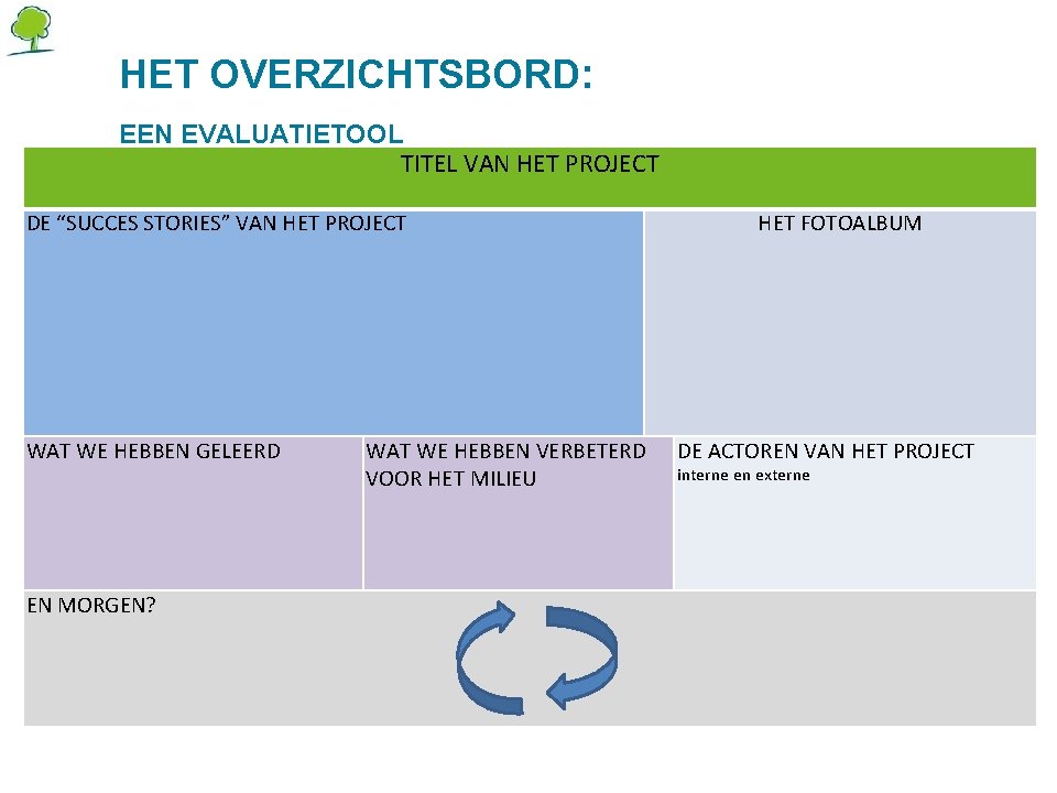 HET OVERZICHTSBORD: EEN EVALUATIETOOL TITEL VAN HET PROJECT DE “SUCCES STORIES” VAN HET PROJECT