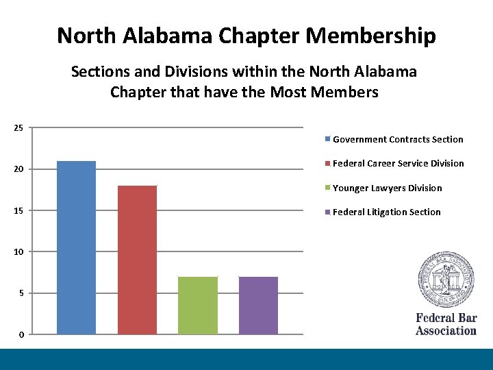 North Alabama Chapter Membership Sections and Divisions within the North Alabama Chapter that have