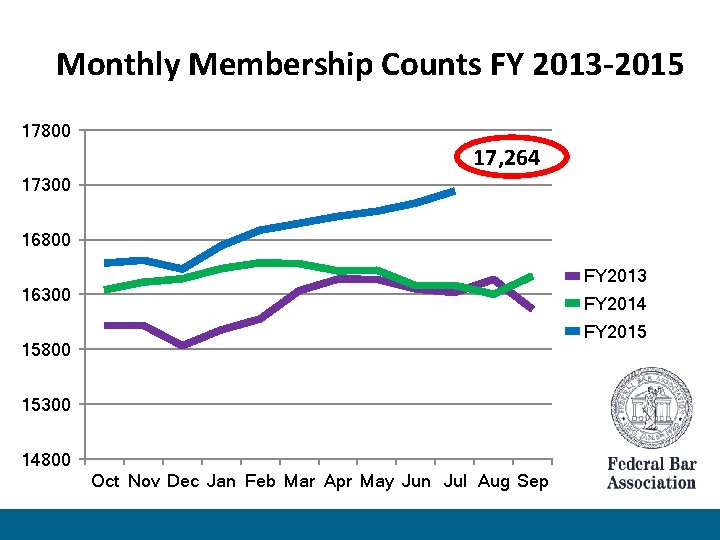 Monthly Membership Counts FY 2013 -2015 17800 17, 264 17300 16800 FY 2013 16300
