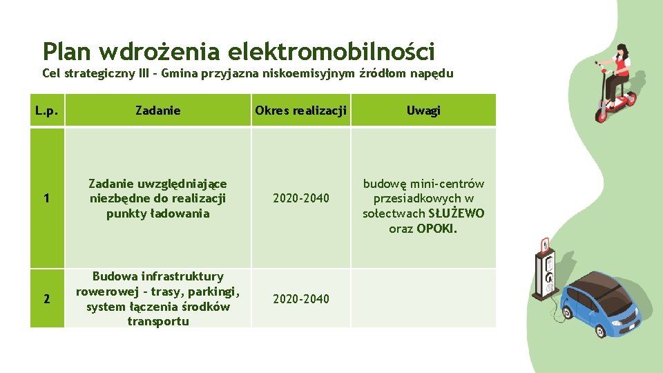 Plan wdrożenia elektromobilności Cel strategiczny III – Gmina przyjazna niskoemisyjnym źródłom napędu L. p.