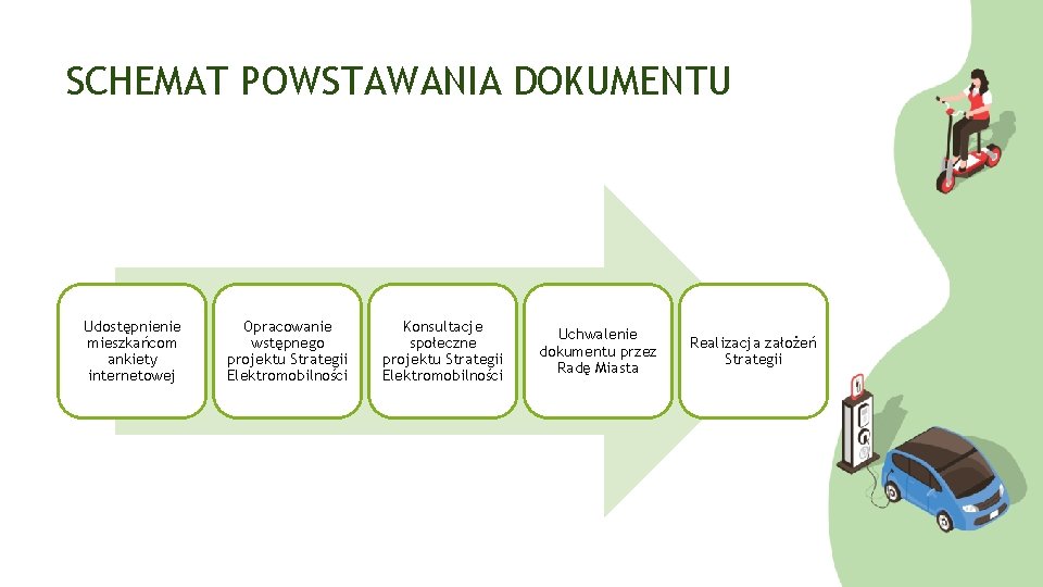 SCHEMAT POWSTAWANIA DOKUMENTU Udostępnienie mieszkańcom ankiety internetowej Opracowanie wstępnego projektu Strategii Elektromobilności Konsultacje społeczne