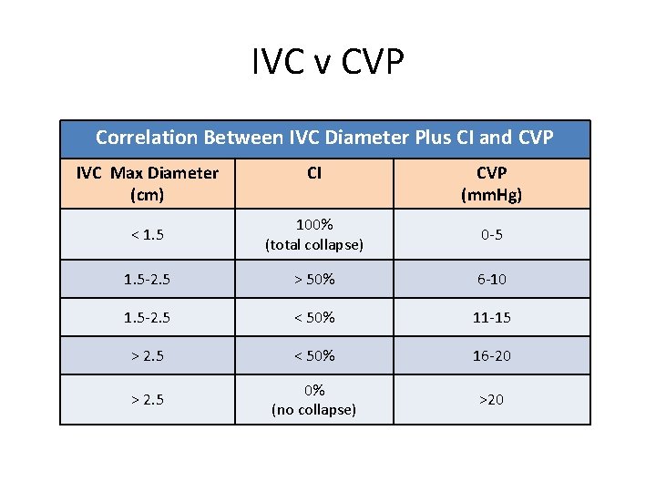 IVC v CVP Correlation Between IVC Diameter Plus CI and CVP IVC Max Diameter