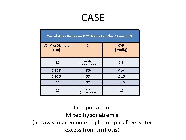 CASE Correlation Between IVC Diameter Plus CI and CVP IVC Max Diameter (cm) CI
