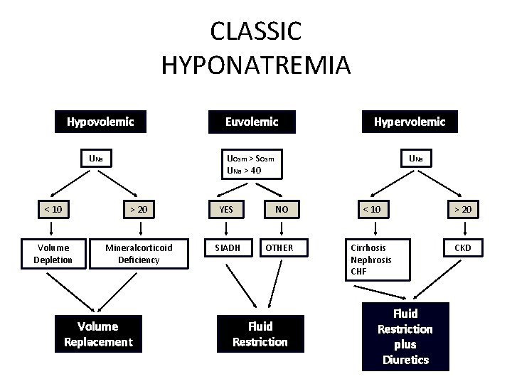 CLASSIC HYPONATREMIA Hypovolemic UNa Euvolemic Hypervolemic UOsm > SOsm UNa > 40 UNa <