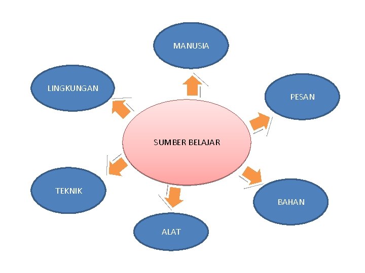 MANUSIA LINGKUNGAN PESAN SUMBER BELAJAR TEKNIK BAHAN ALAT 