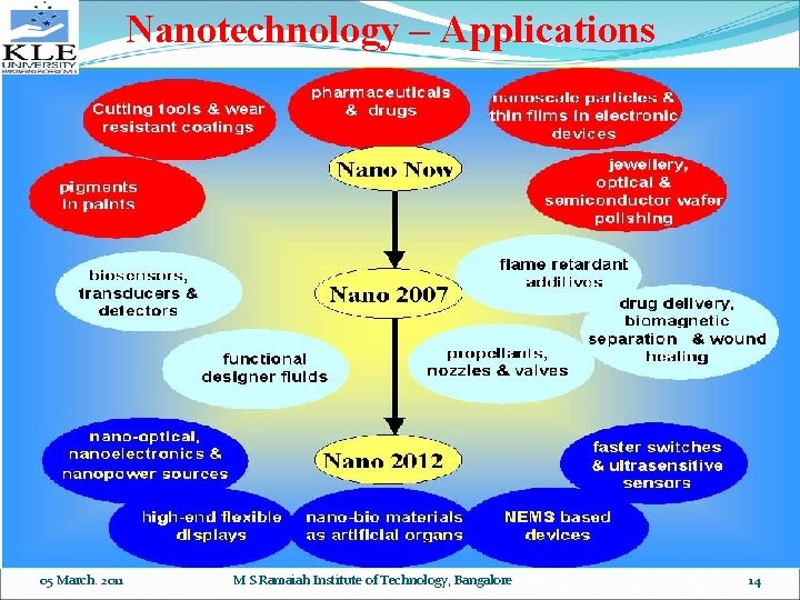 Nanotechnology – Applications 05 March. 2011 M S Ramaiah Institute of Technology, Bangalore 14