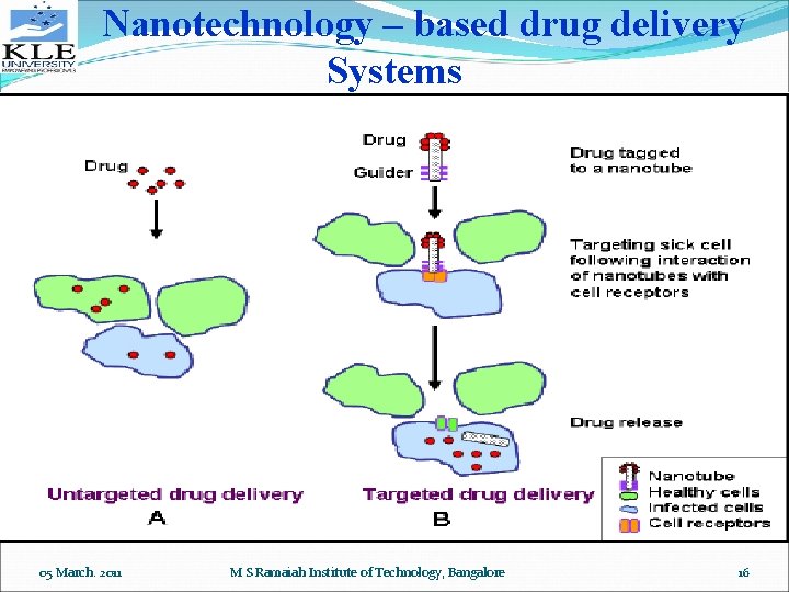 Nanotechnology – based drug delivery Systems 05 March. 2011 M S Ramaiah Institute of