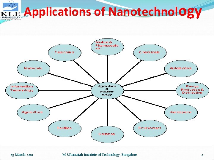 Applications of Nanotechnology 05 March. 2011 M S Ramaiah Institute of Technology, Bangalore 2