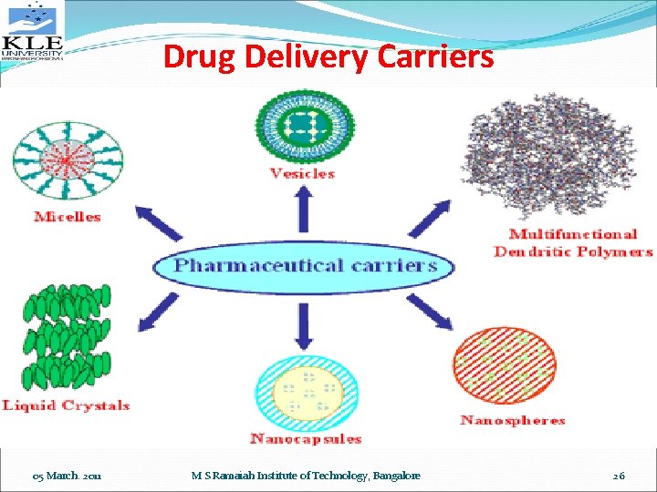 Drug Delivery Carriers 05 March. 2011 M S Ramaiah Institute of Technology, Bangalore 26