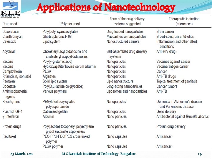Applications of Nanotechnology 05 March. 2011 M S Ramaiah Institute of Technology, Bangalore 29