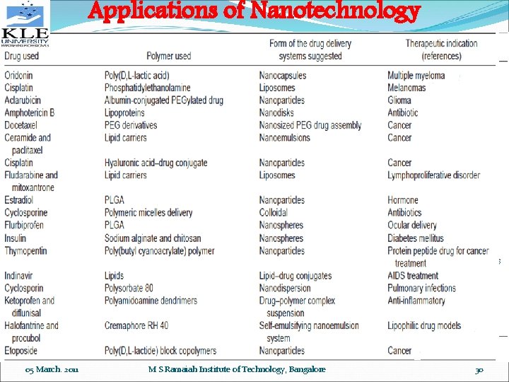 Applications of Nanotechnology 05 March. 2011 M S Ramaiah Institute of Technology, Bangalore 30