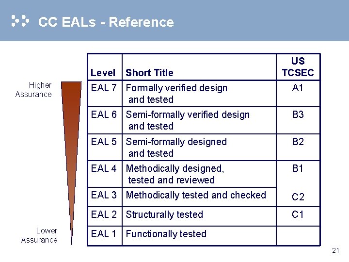 CC EALs - Reference Level Higher Assurance Lower Assurance Short Title US TCSEC EAL