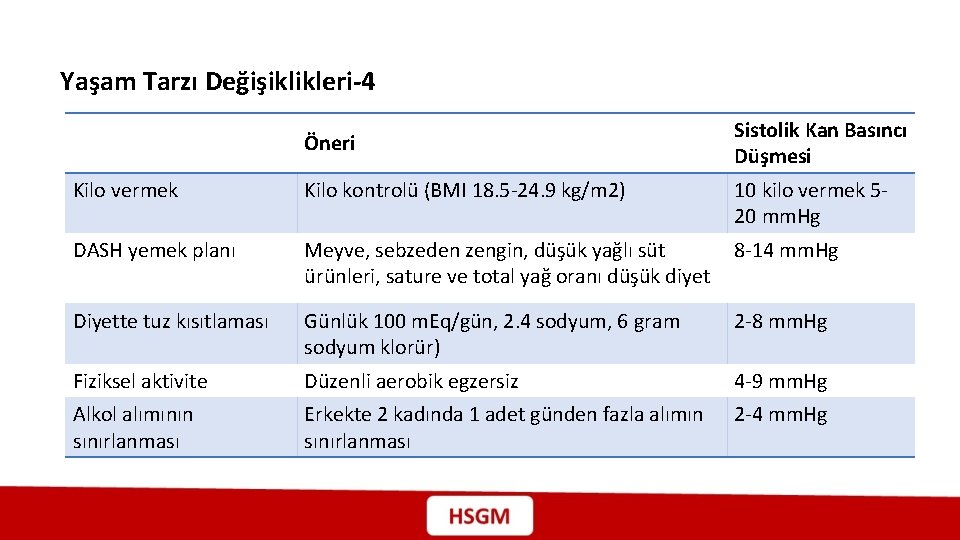 Yaşam Tarzı Değişiklikleri-4 Öneri Sistolik Kan Basıncı Düşmesi Kilo vermek Kilo kontrolü (BMI 18.