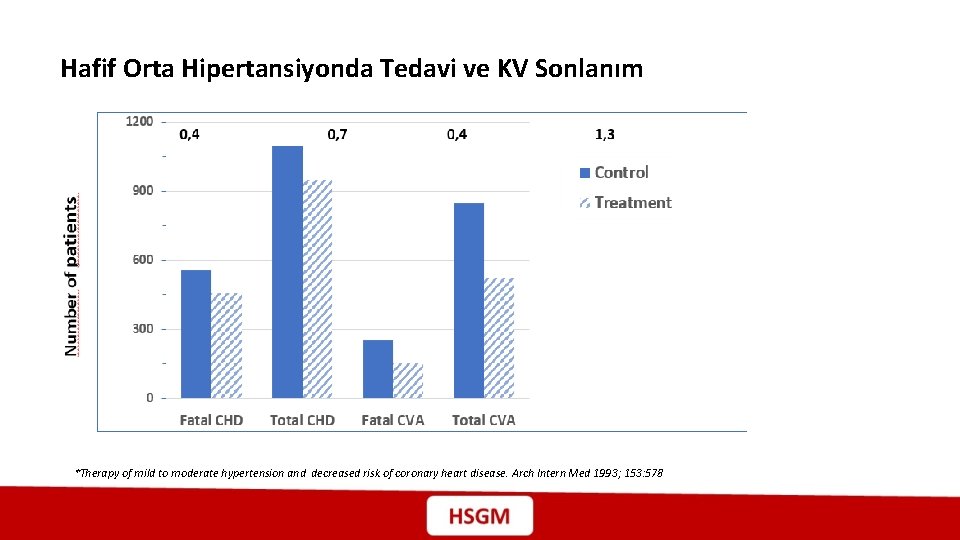 Hafif Orta Hipertansiyonda Tedavi ve KV Sonlanım *Therapy of mild to moderate hypertension and