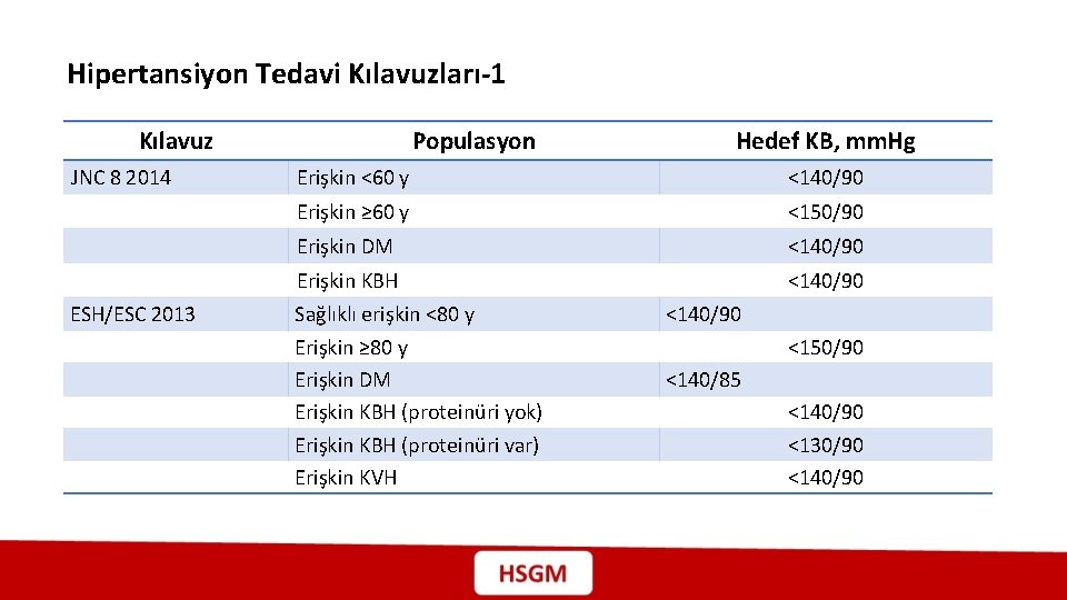 Hipertansiyon Tedavi Kılavuzları-1 Kılavuz JNC 8 2014 ESH/ESC 2013 Populasyon Hedef KB, mm. Hg