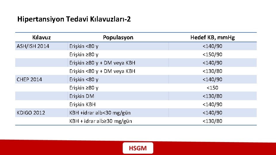 Hipertansiyon Tedavi Kılavuzları-2 Kılavuz ASH/ISH 2014 CHEP 2014 KDIGO 2012 Populasyon Erişkin <80 y