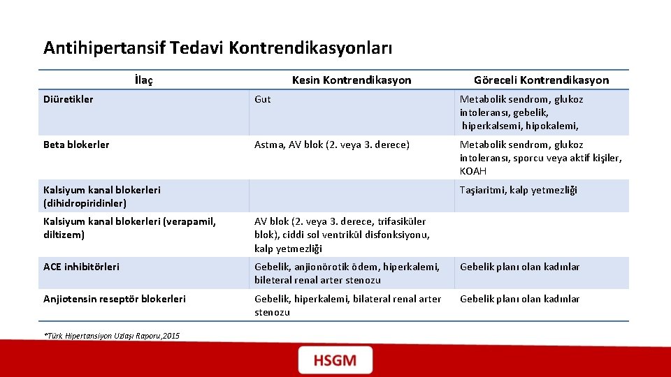 Antihipertansif Tedavi Kontrendikasyonları İlaç Kesin Kontrendikasyon Göreceli Kontrendikasyon Diüretikler Gut Metabolik sendrom, glukoz intoleransı,